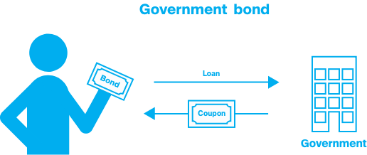 Government bond. You loan money to the government and receive a coupon.