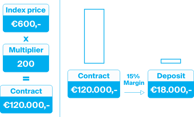 Explanation of the contract size and margin required of futures.