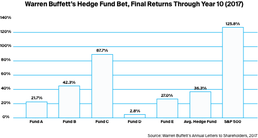 Warren buffet Hedge fun results 2017