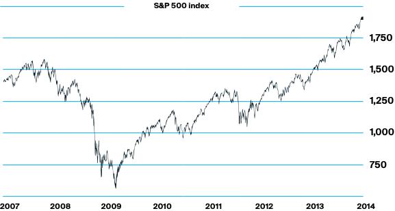 S&P 500 index graph movement through several years.