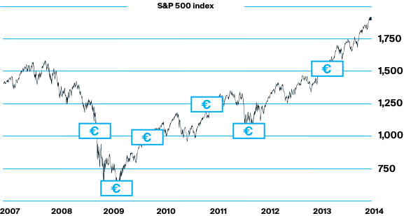 S&P 500 index graph focusing on the timing of an investment.