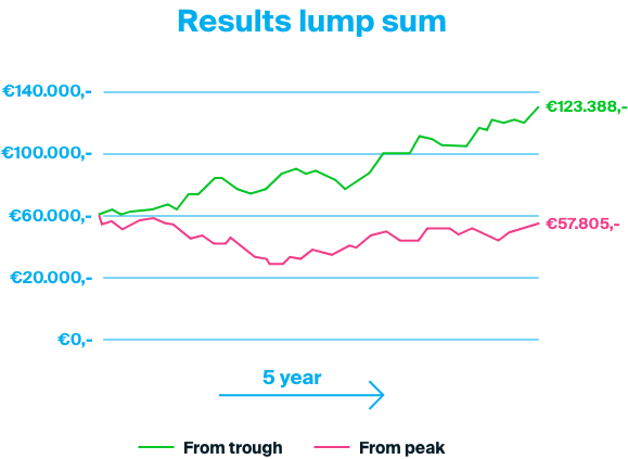 5 years result projection depending on the moment when the investor bought his investment.