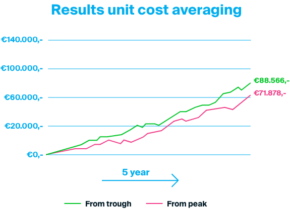 Unit cost averaging result example over a period of 5 years.