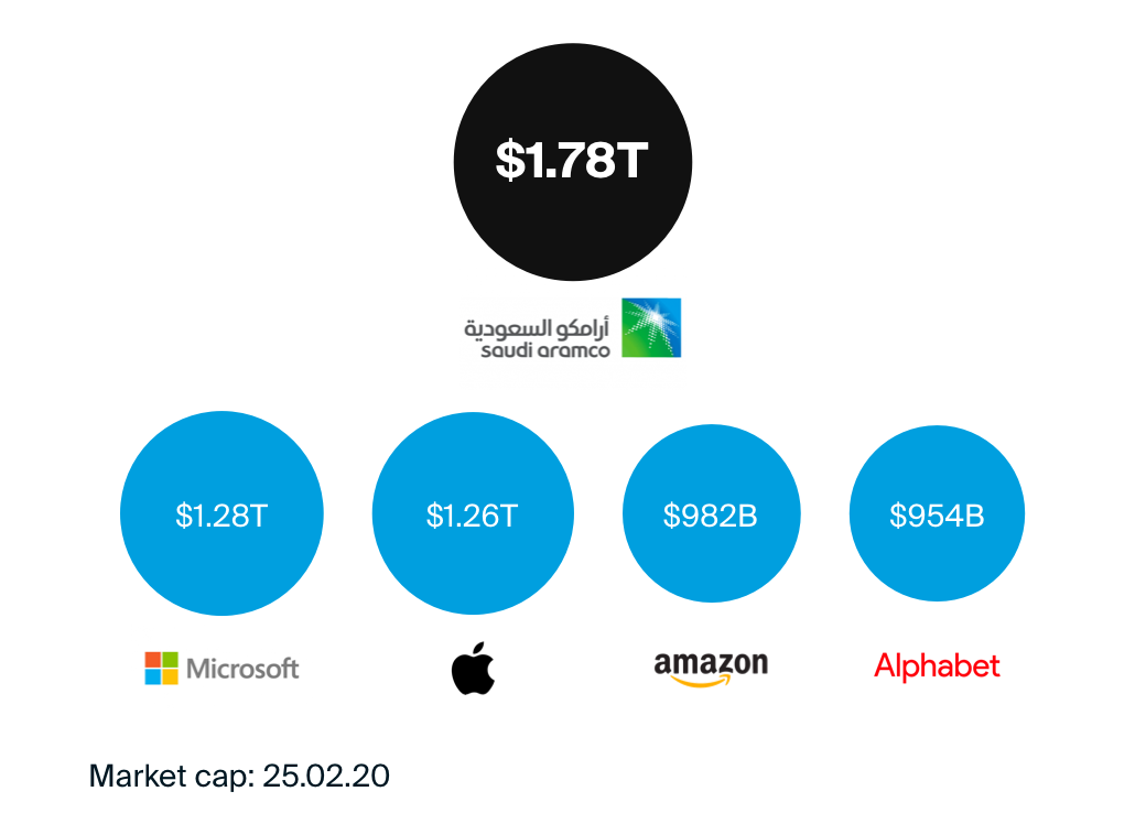 Market cap comparison of the worlds biggest companies