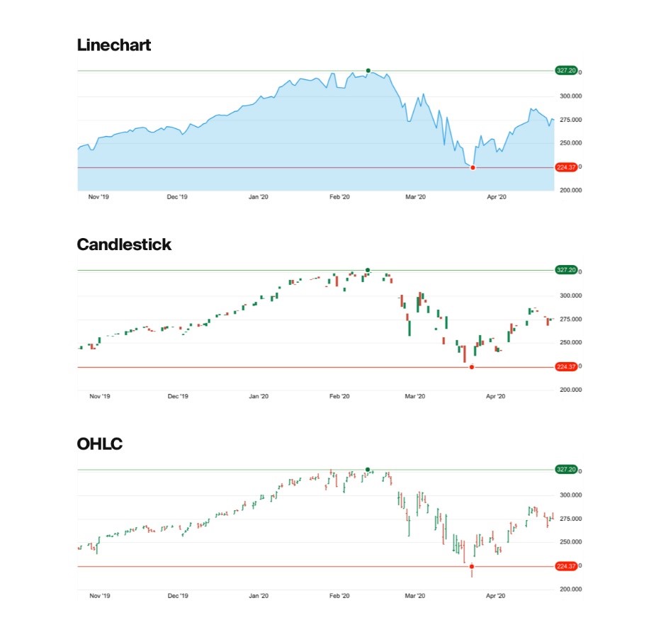 Line, candlestick and OHLC chart examples