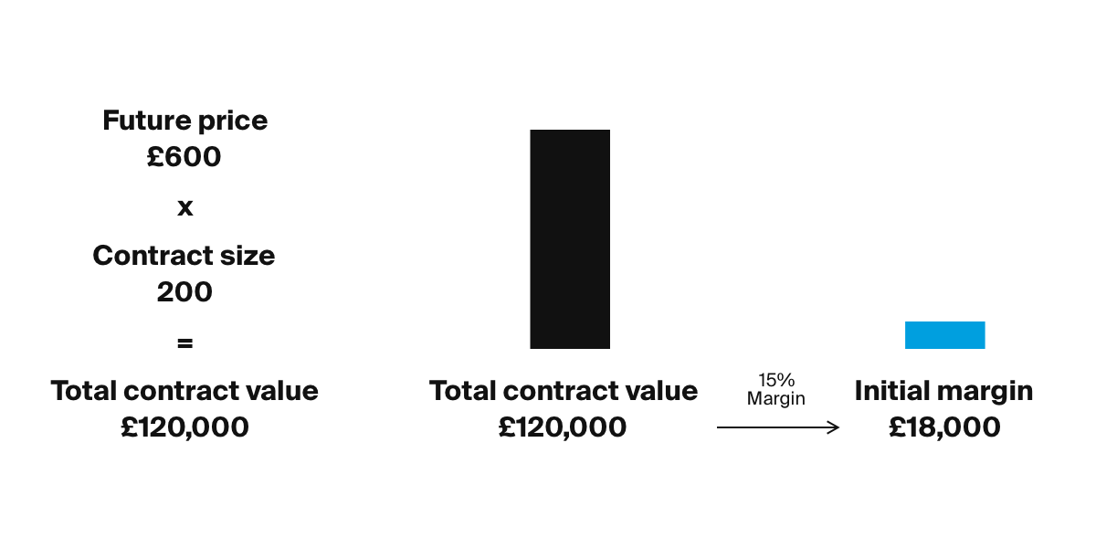explanation on how to calculate the value of a future contract and how much margin one has to have