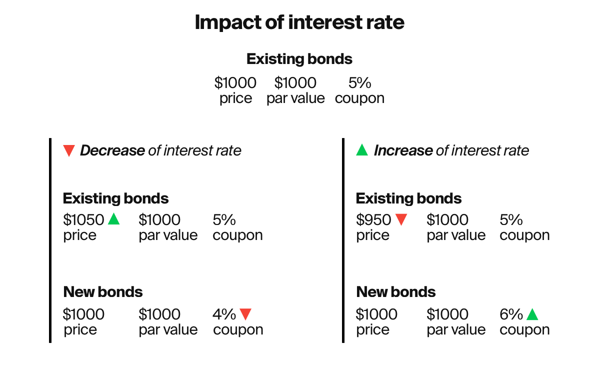 impact increase or decrease of interest rated on bonds