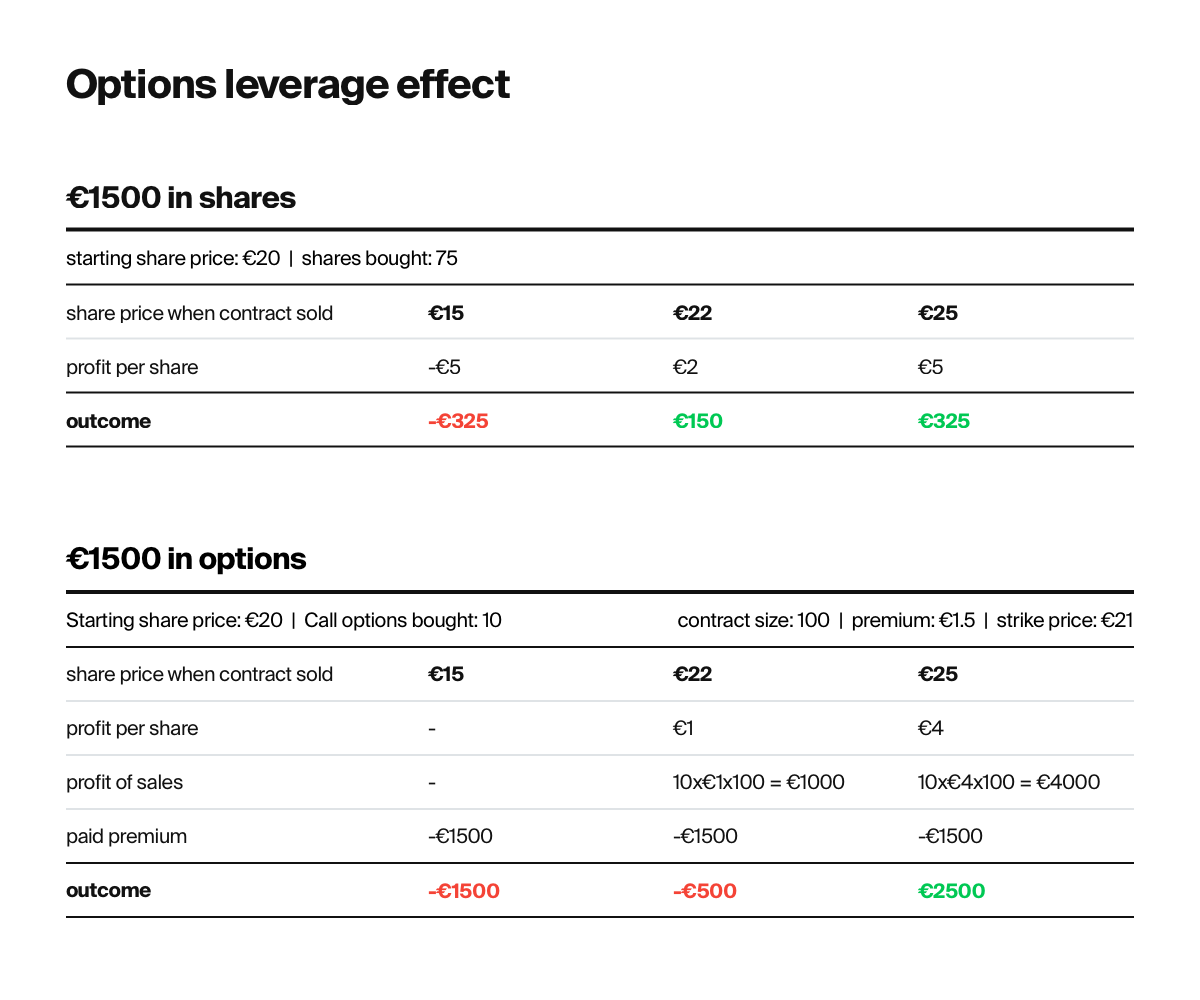 Leveraged effect of options explained compared to stocks