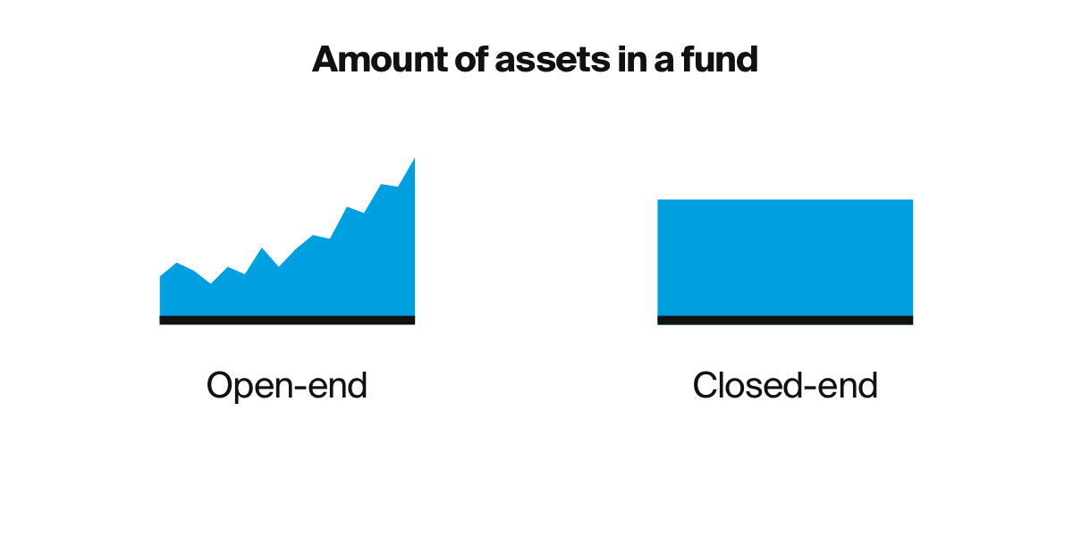 open end funds can change their investment portfolio when new money is added to the fund. CLosed end funds won't be changed.