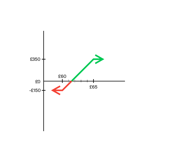 Graph example of bull call spread option strategy