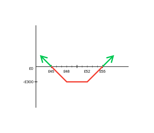Graph example of long strangle option strategy